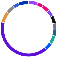 Balanced Chart